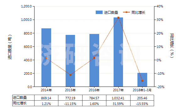 2014-2018年3月中國聚對苯二甲酰對苯二胺短纖（未梳或未經(jīng)其他紡前加工）(HS55031120)進口量及增速統(tǒng)計